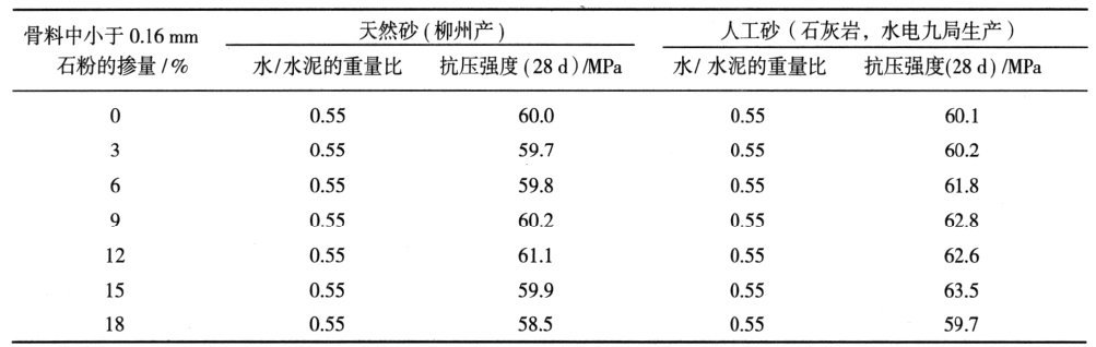 龙洞堡机场道面混凝土的抗压强度对比表