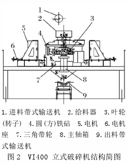 论立式冲击破碎机制砂工艺